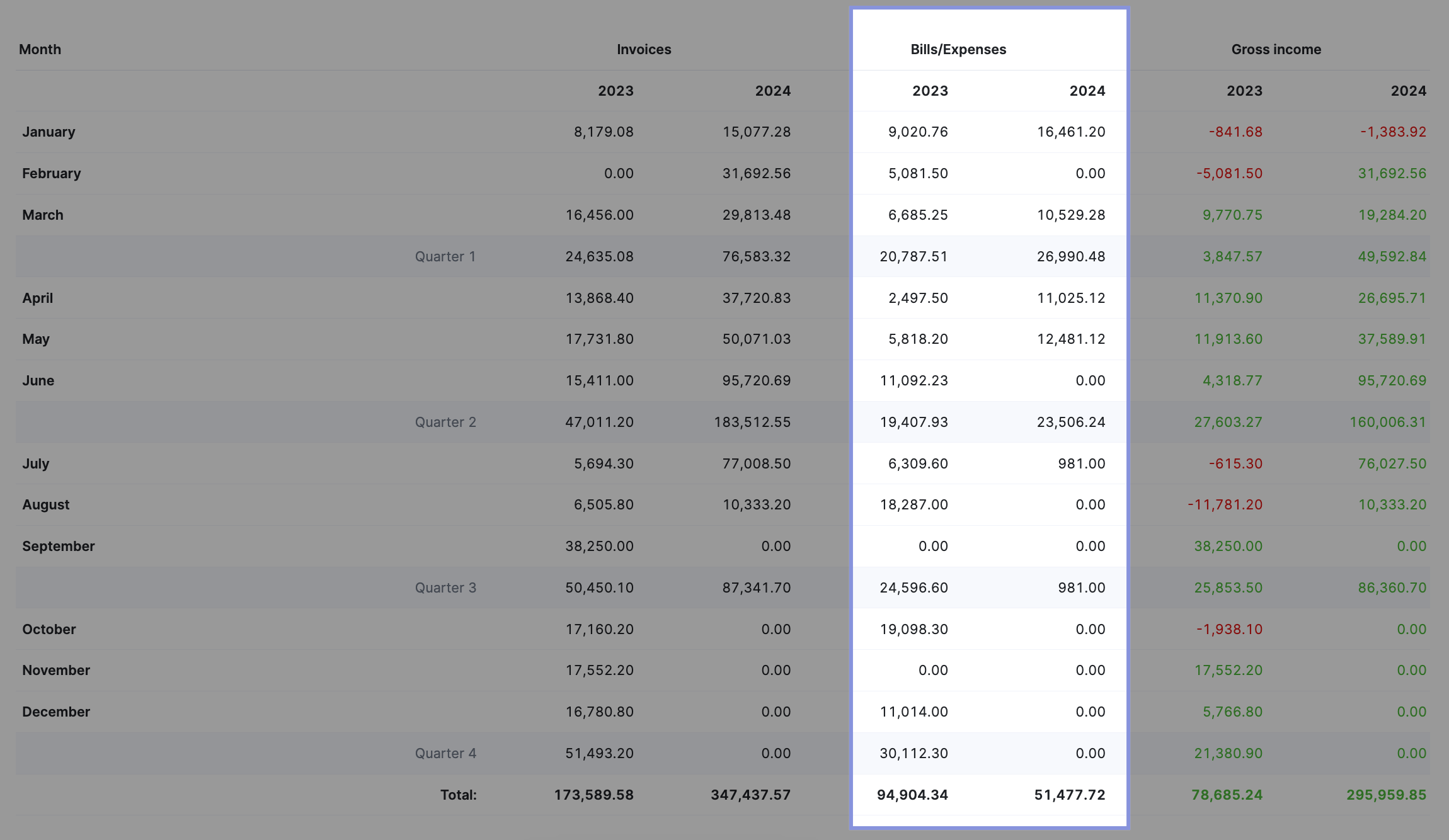 Financial summary report in Scoro showing bills and expenses