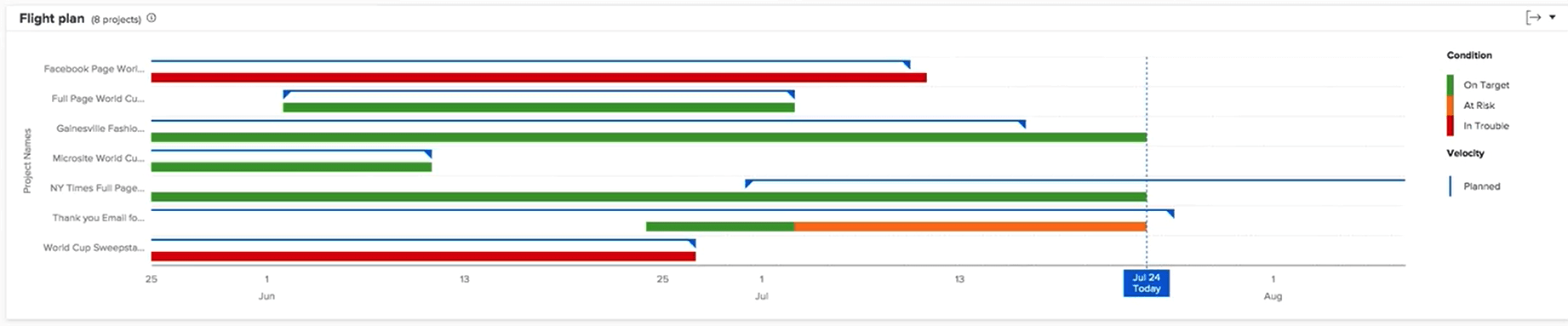 Screeshot of Workcharts in Adobe Workfront showing the Flight Plan chart