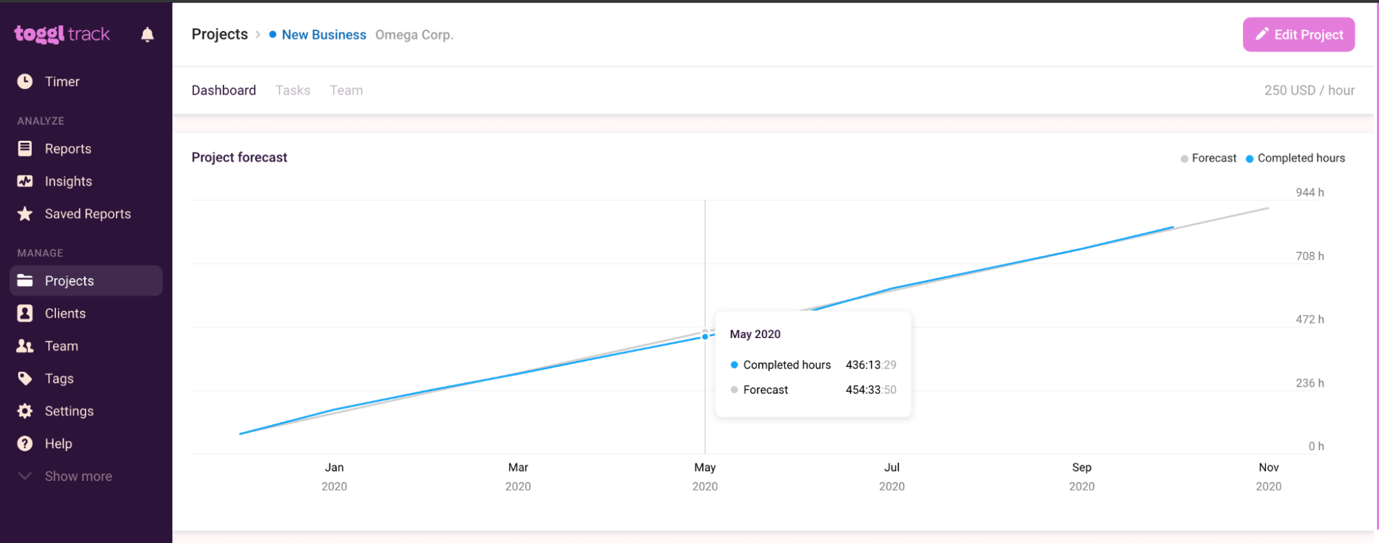 Time logged forecasted hours in Toggl Track