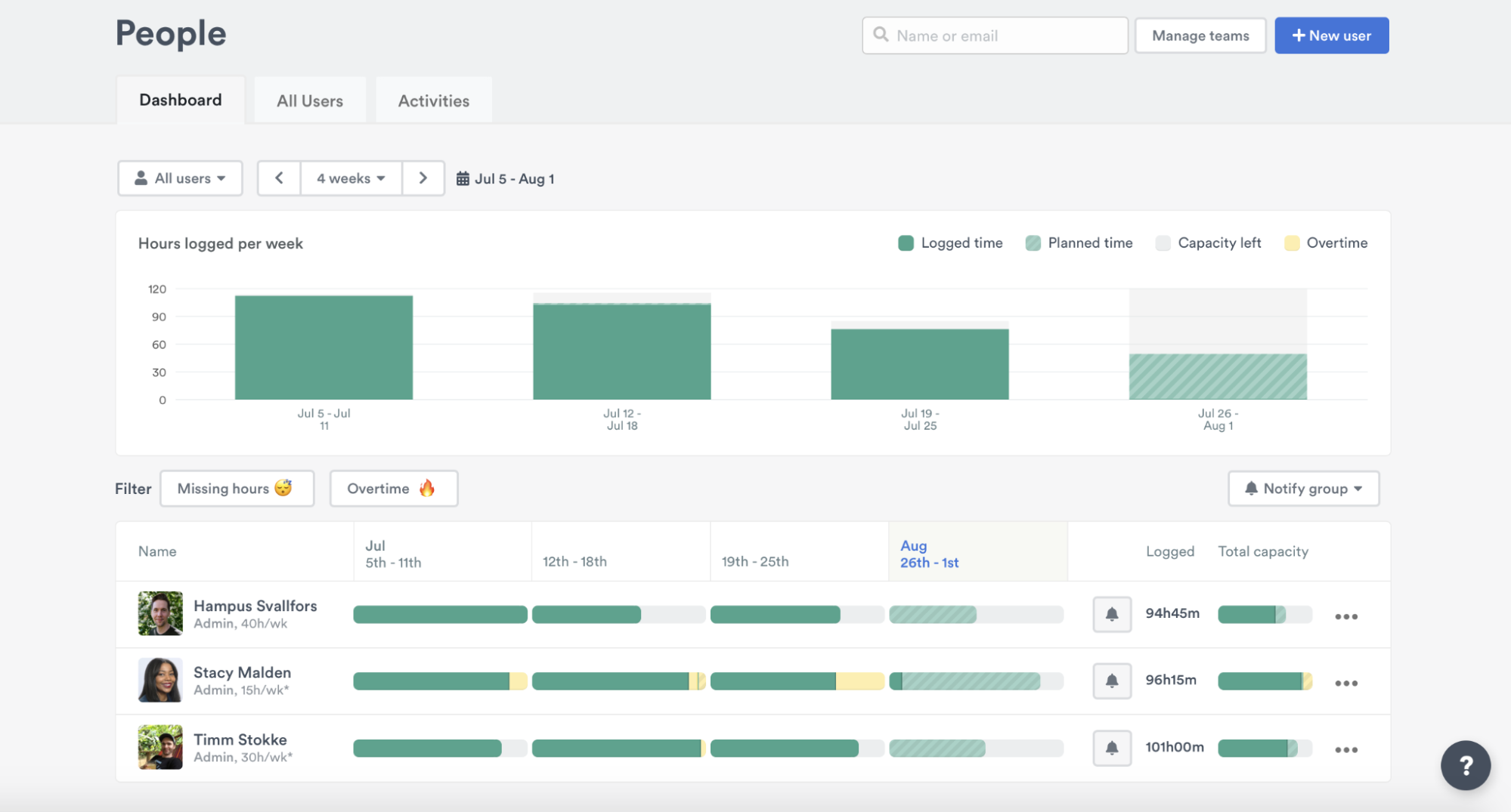 Timely people dashboard