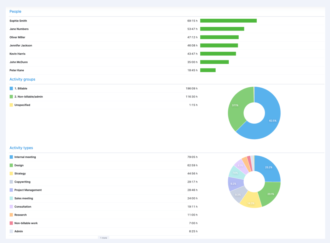 Work report summary in Scoro